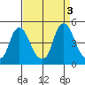 Nurse Slough tide chart for Sunday, September 3, 2023