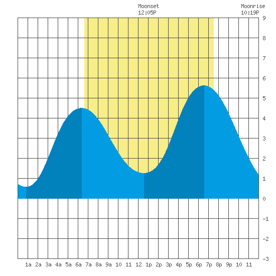 Nurse Slough tide chart for Monday, September 4, 2023