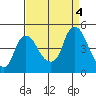 Nurse Slough tide chart for Monday, September 4, 2023
