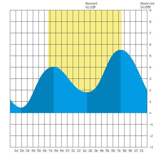 Nurse Slough tide chart for Tuesday, September 5, 2023