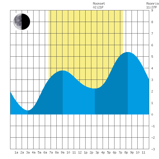 Nurse Slough tide chart for Wednesday, September 6, 2023