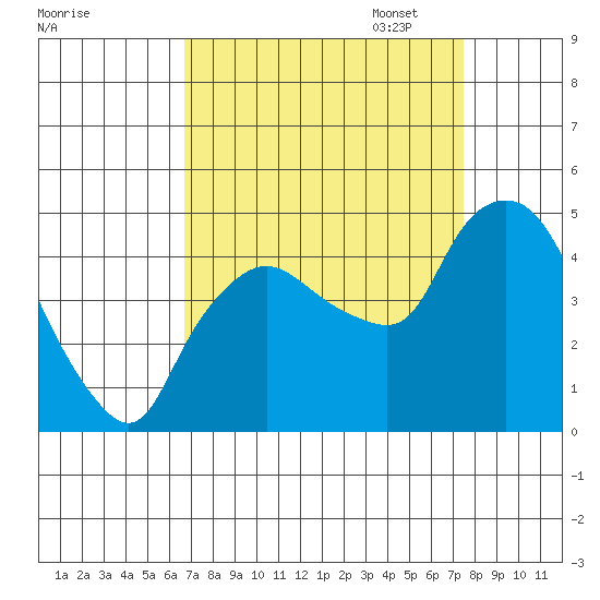 Nurse Slough tide chart for Thursday, September 7, 2023