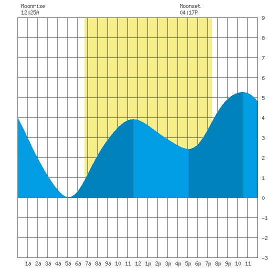 Nurse Slough tide chart for Friday, September 8, 2023