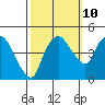 Nurse Slough tide chart for Tuesday, October 10, 2023