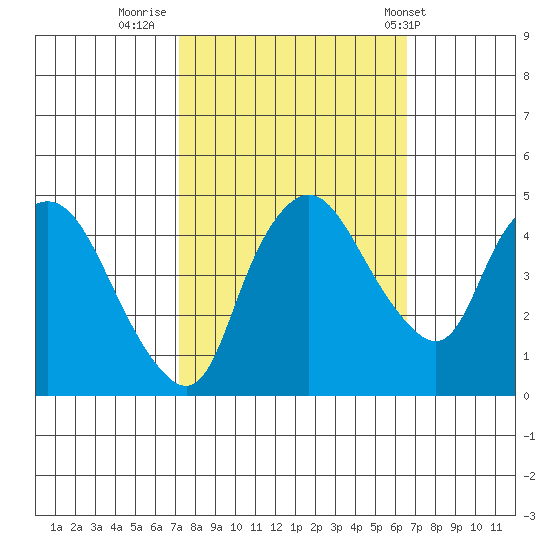 Nurse Slough tide chart for Wednesday, October 11, 2023