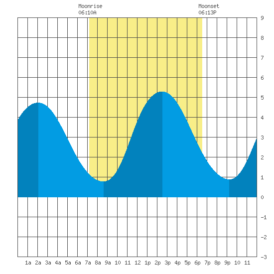 Nurse Slough tide chart for Friday, October 13, 2023