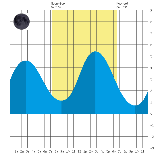 Nurse Slough tide chart for Saturday, October 14, 2023