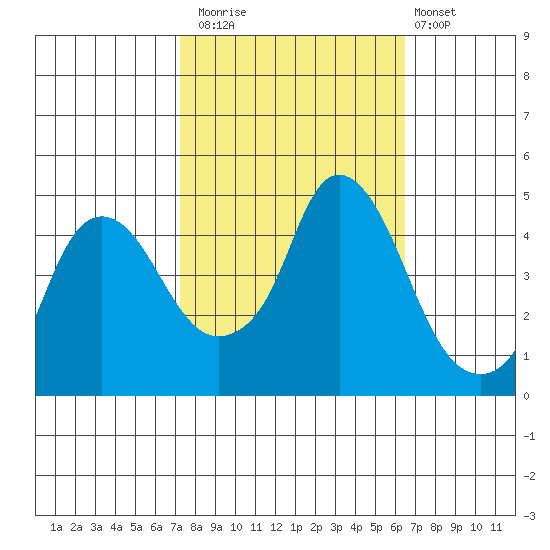 Nurse Slough tide chart for Sunday, October 15, 2023