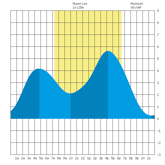 Nurse Slough tide chart for Tuesday, October 17, 2023