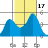 Nurse Slough tide chart for Tuesday, October 17, 2023