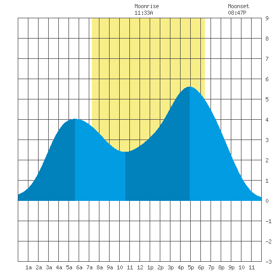 Nurse Slough tide chart for Wednesday, October 18, 2023