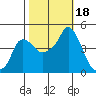 Nurse Slough tide chart for Wednesday, October 18, 2023