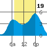 Nurse Slough tide chart for Thursday, October 19, 2023
