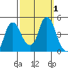 Nurse Slough tide chart for Sunday, October 1, 2023
