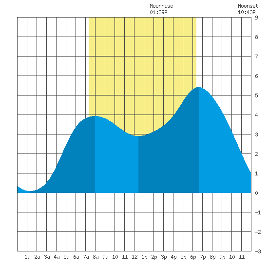 Nurse Slough tide chart for Friday, October 20, 2023