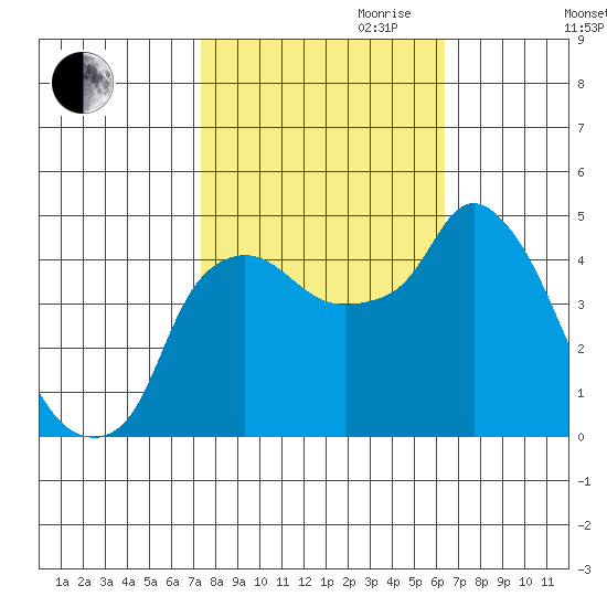 Nurse Slough tide chart for Saturday, October 21, 2023