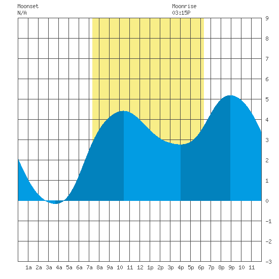 Nurse Slough tide chart for Sunday, October 22, 2023