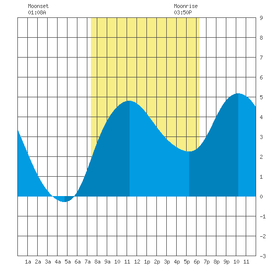 Nurse Slough tide chart for Monday, October 23, 2023