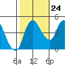 Nurse Slough tide chart for Tuesday, October 24, 2023