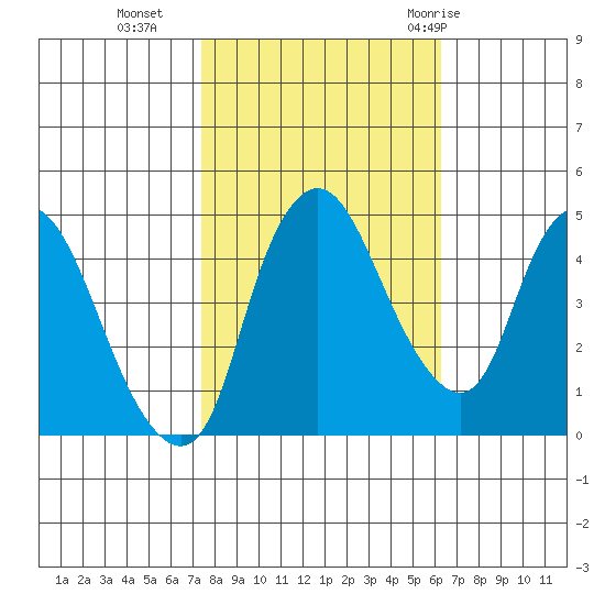 Nurse Slough tide chart for Wednesday, October 25, 2023