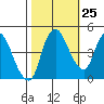 Nurse Slough tide chart for Wednesday, October 25, 2023