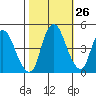 Nurse Slough tide chart for Thursday, October 26, 2023