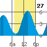 Nurse Slough tide chart for Friday, October 27, 2023
