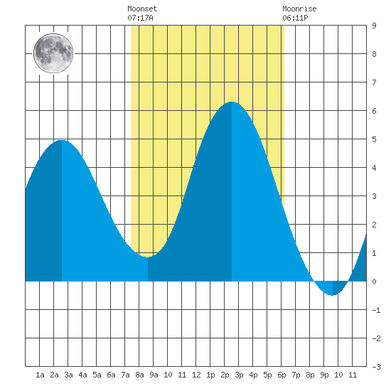 Nurse Slough tide chart for Saturday, October 28, 2023