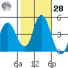 Nurse Slough tide chart for Saturday, October 28, 2023