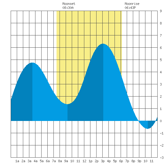 Nurse Slough tide chart for Sunday, October 29, 2023