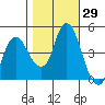 Nurse Slough tide chart for Sunday, October 29, 2023