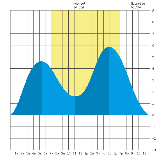 Nurse Slough tide chart for Monday, October 2, 2023