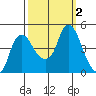 Nurse Slough tide chart for Monday, October 2, 2023