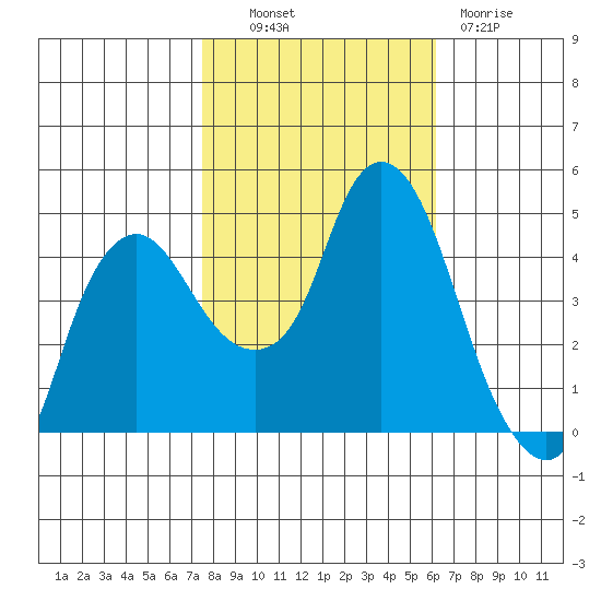 Nurse Slough tide chart for Monday, October 30, 2023