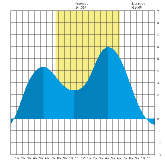 Nurse Slough tide chart for Tuesday, October 31, 2023