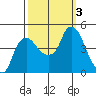 Nurse Slough tide chart for Tuesday, October 3, 2023
