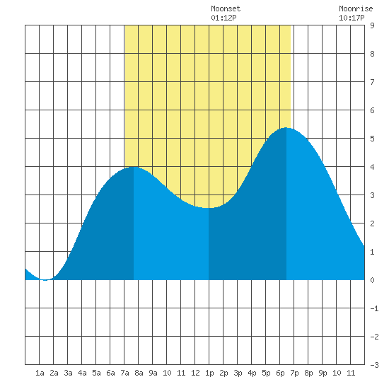 Nurse Slough tide chart for Wednesday, October 4, 2023