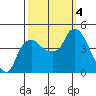 Nurse Slough tide chart for Wednesday, October 4, 2023