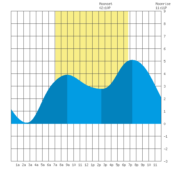Nurse Slough tide chart for Thursday, October 5, 2023