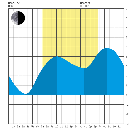 Nurse Slough tide chart for Friday, October 6, 2023