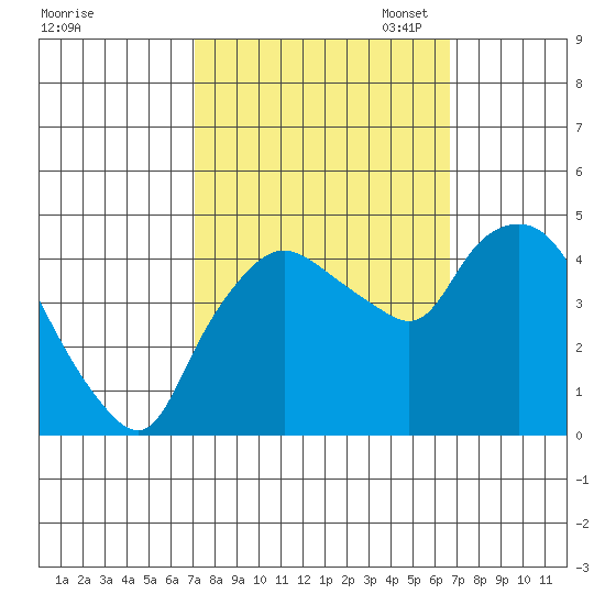 Nurse Slough tide chart for Saturday, October 7, 2023