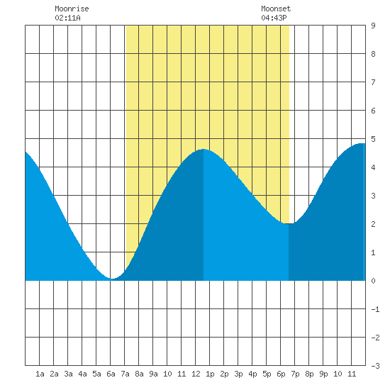 Nurse Slough tide chart for Monday, October 9, 2023