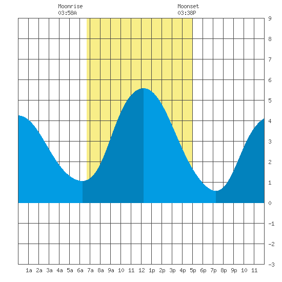 Nurse Slough tide chart for Friday, November 10, 2023