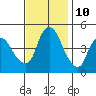 Nurse Slough tide chart for Friday, November 10, 2023