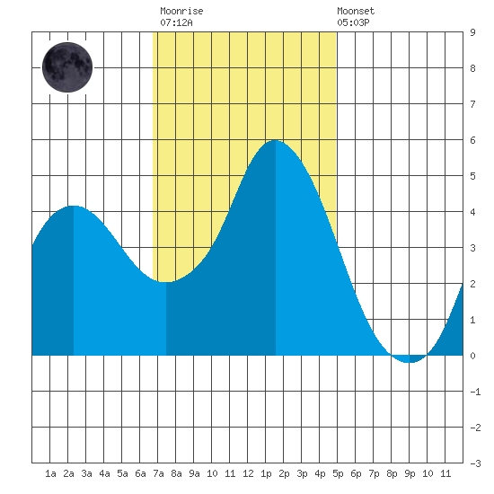 Nurse Slough tide chart for Monday, November 13, 2023