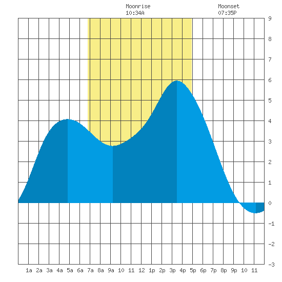 Nurse Slough tide chart for Thursday, November 16, 2023