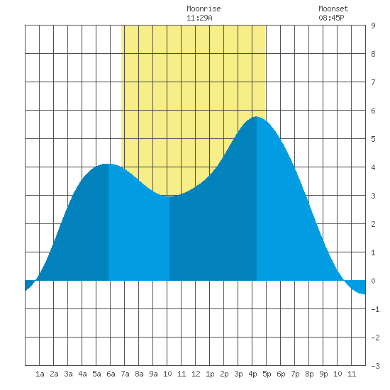 Nurse Slough tide chart for Friday, November 17, 2023