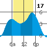 Nurse Slough tide chart for Friday, November 17, 2023