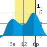 Nurse Slough tide chart for Wednesday, November 1, 2023