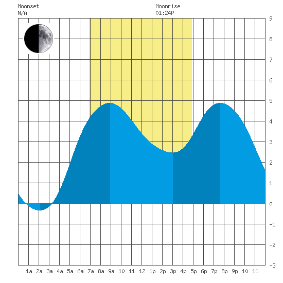 Nurse Slough tide chart for Monday, November 20, 2023